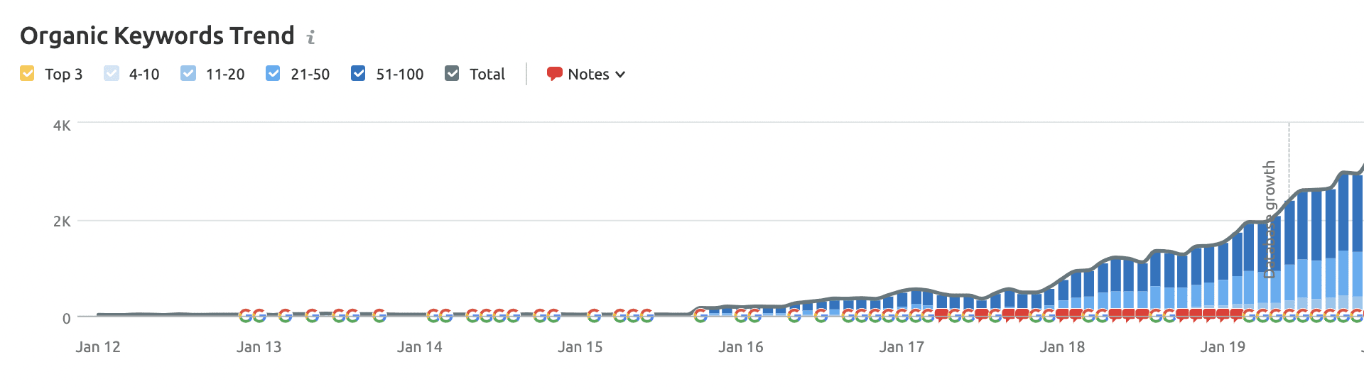 increase in seo rankings for new orleans business