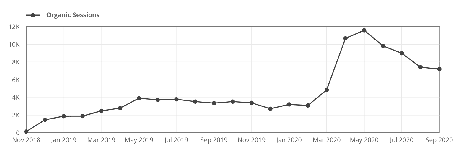 traffic increase graph