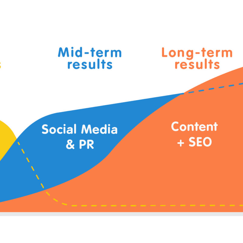 ppc seo long term